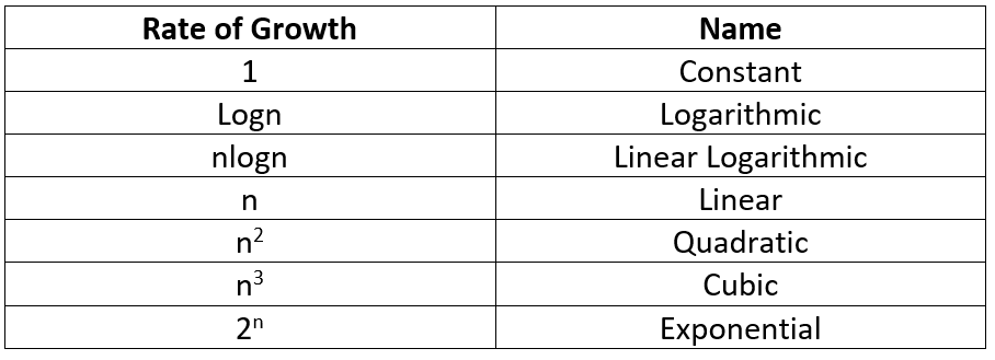 Rate of Growth