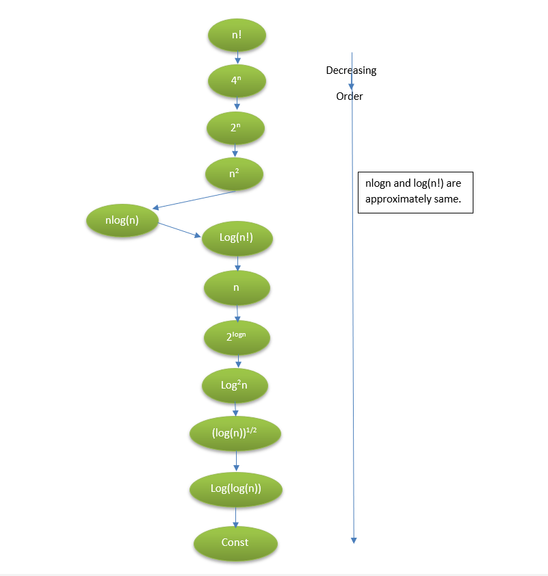 Rate of Growth