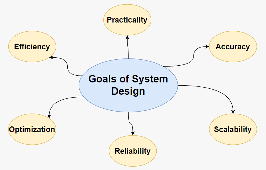 What is System Design